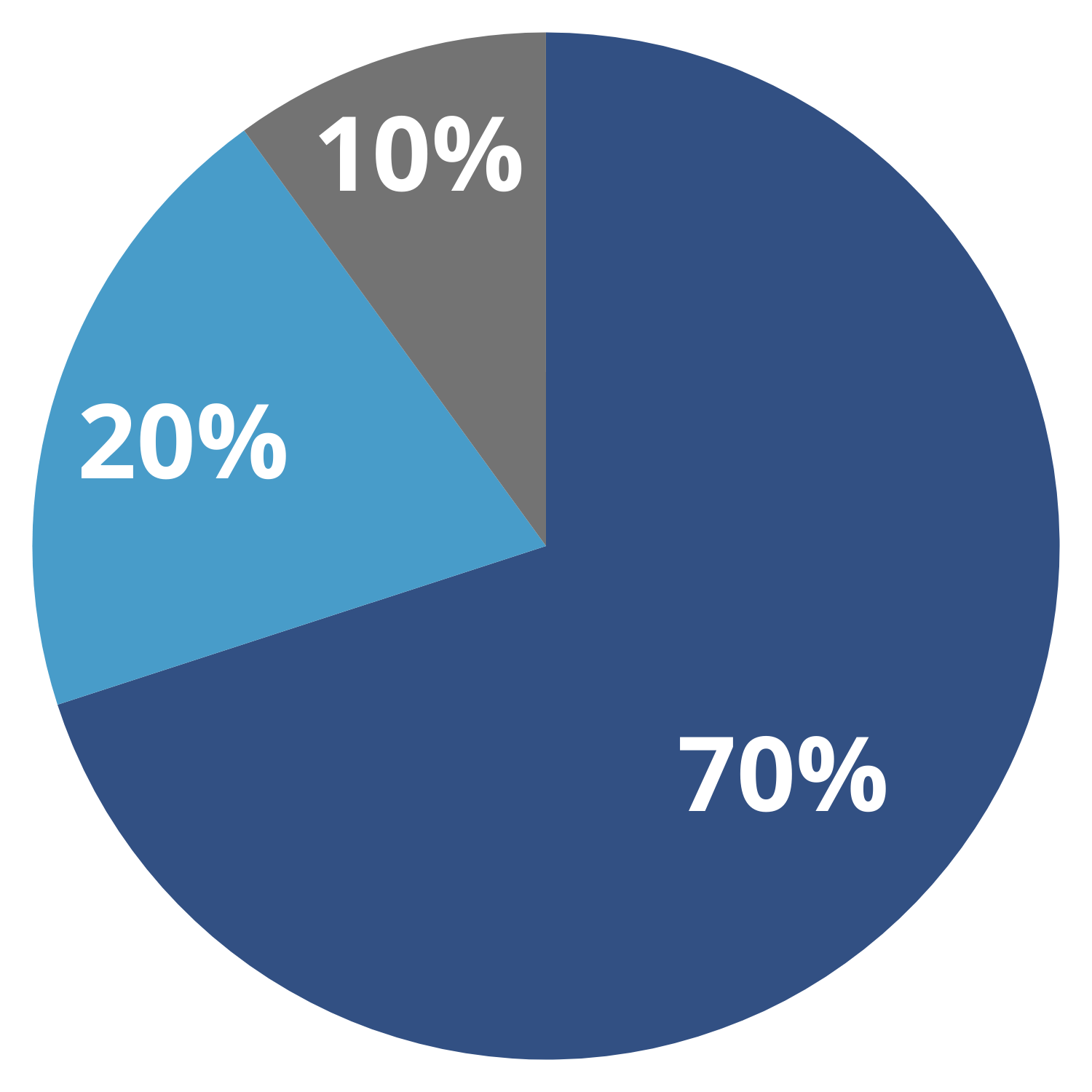 70–20–10 model pie chart showing 70% on-the-job learning, 20% learning from others and 10% formal education